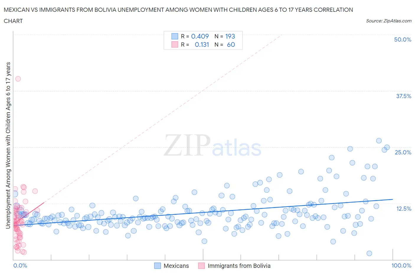 Mexican vs Immigrants from Bolivia Unemployment Among Women with Children Ages 6 to 17 years