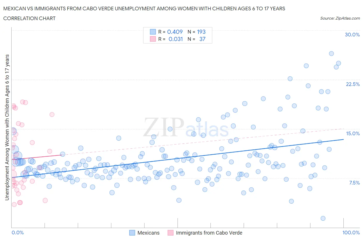 Mexican vs Immigrants from Cabo Verde Unemployment Among Women with Children Ages 6 to 17 years