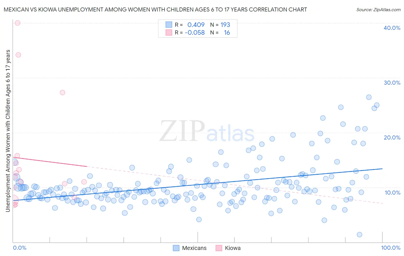 Mexican vs Kiowa Unemployment Among Women with Children Ages 6 to 17 years