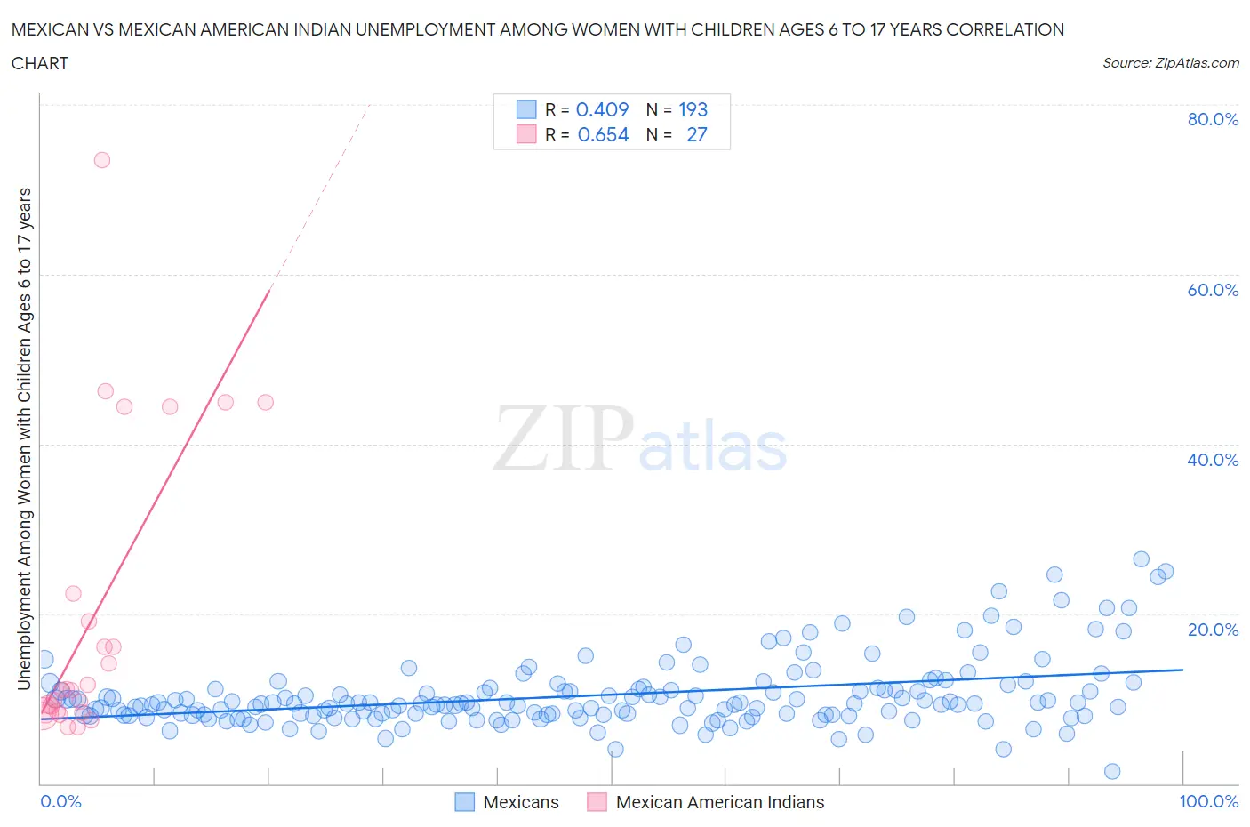 Mexican vs Mexican American Indian Unemployment Among Women with Children Ages 6 to 17 years