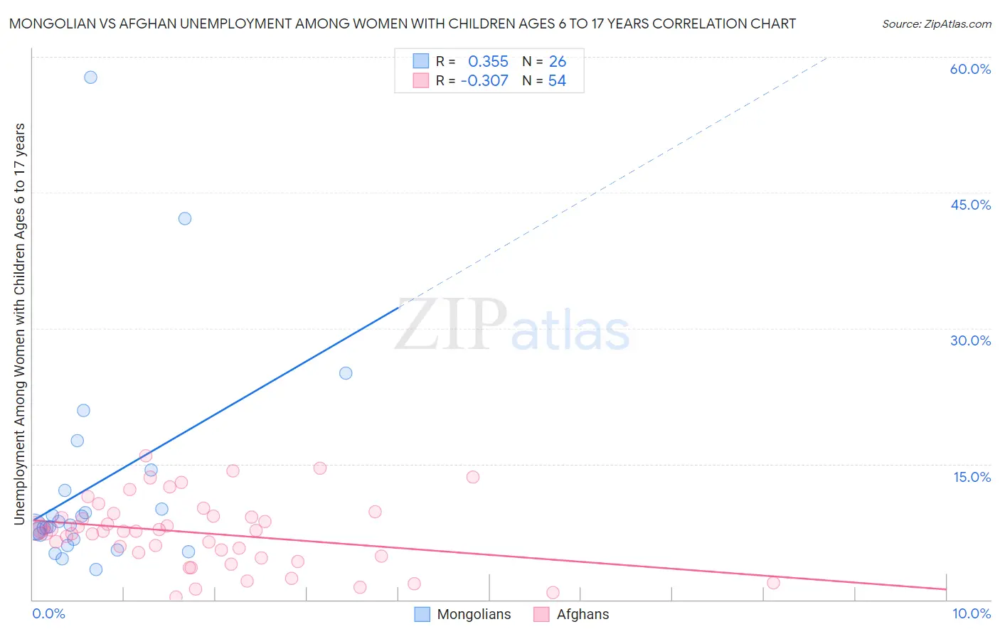 Mongolian vs Afghan Unemployment Among Women with Children Ages 6 to 17 years