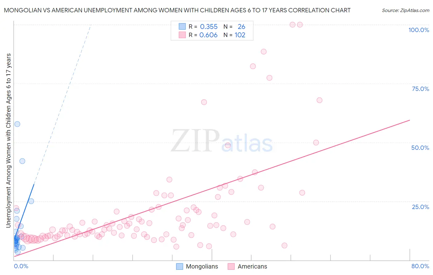 Mongolian vs American Unemployment Among Women with Children Ages 6 to 17 years