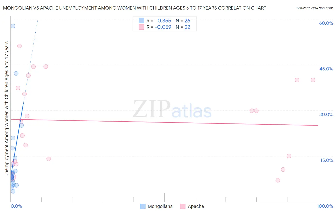 Mongolian vs Apache Unemployment Among Women with Children Ages 6 to 17 years