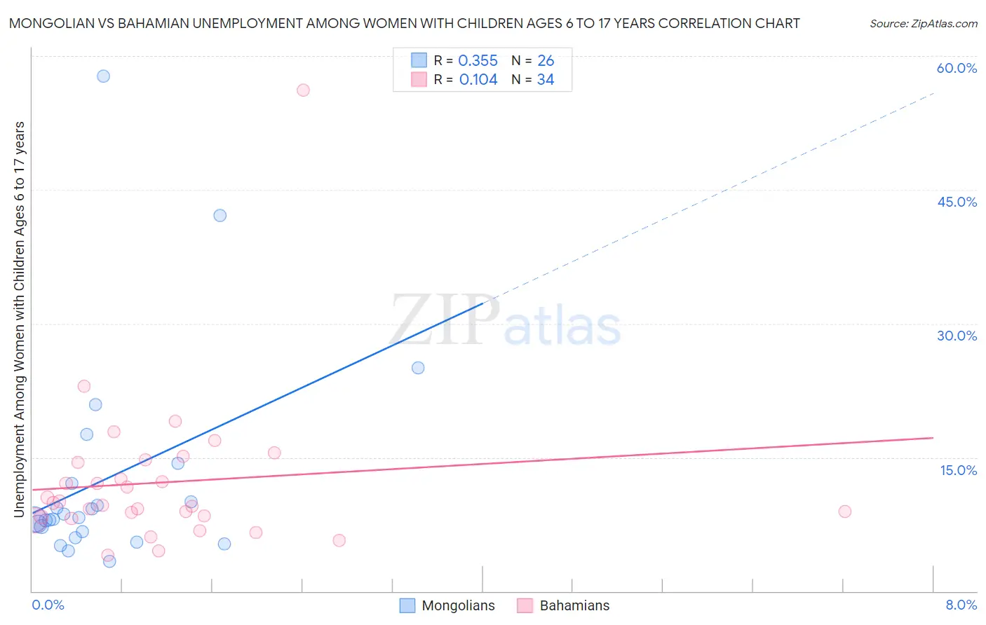 Mongolian vs Bahamian Unemployment Among Women with Children Ages 6 to 17 years