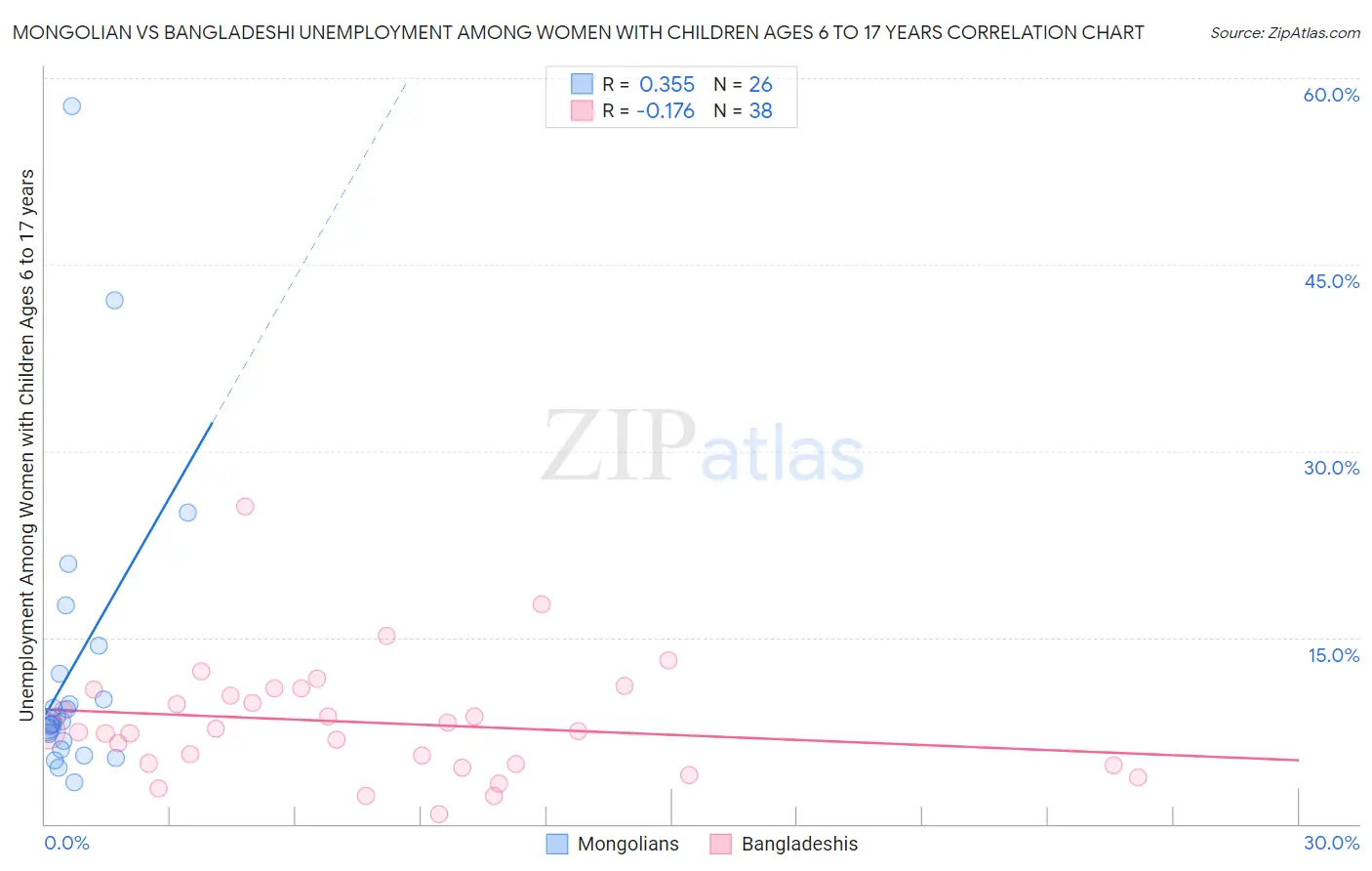 Mongolian vs Bangladeshi Unemployment Among Women with Children Ages 6 to 17 years