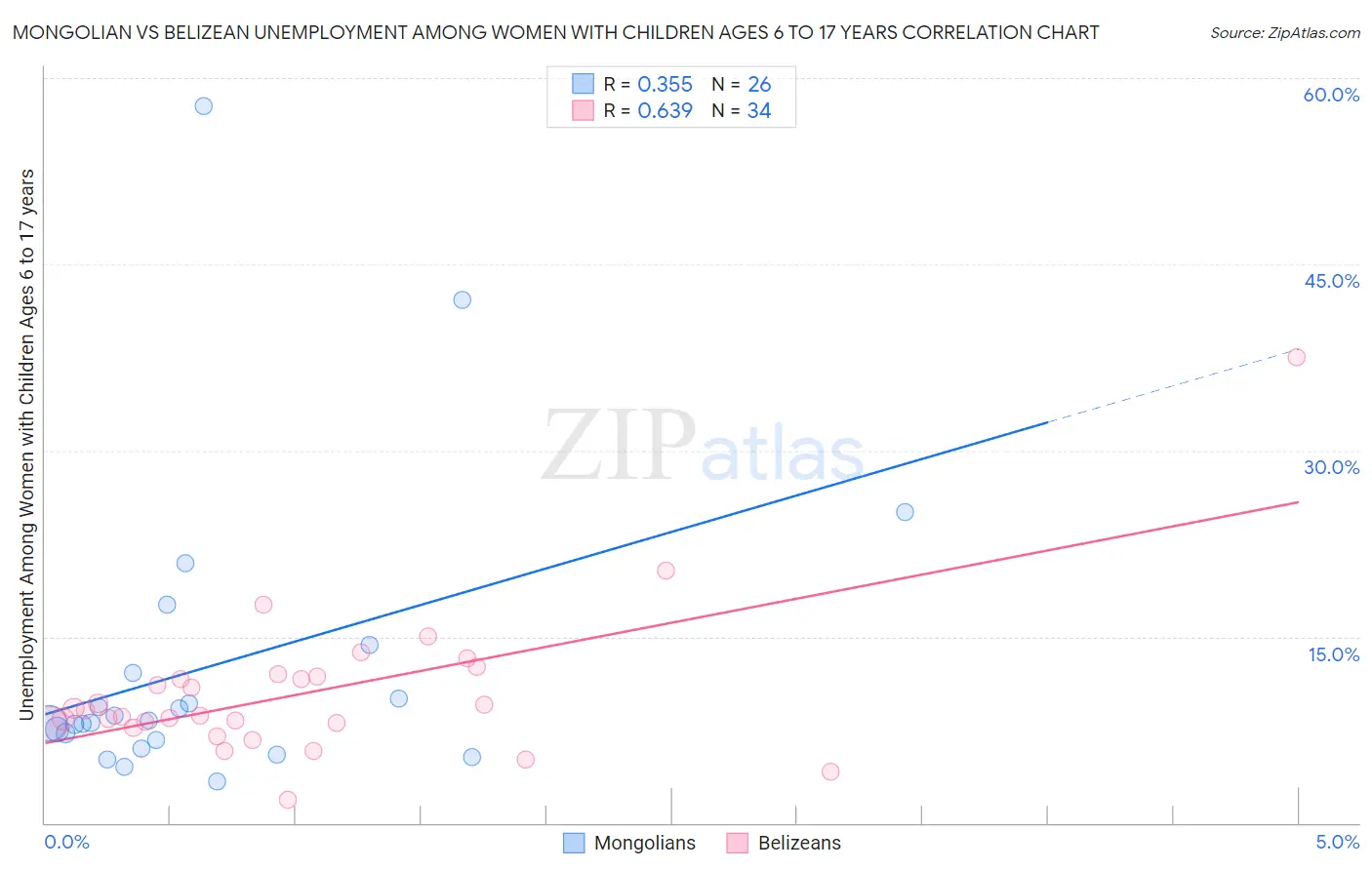 Mongolian vs Belizean Unemployment Among Women with Children Ages 6 to 17 years