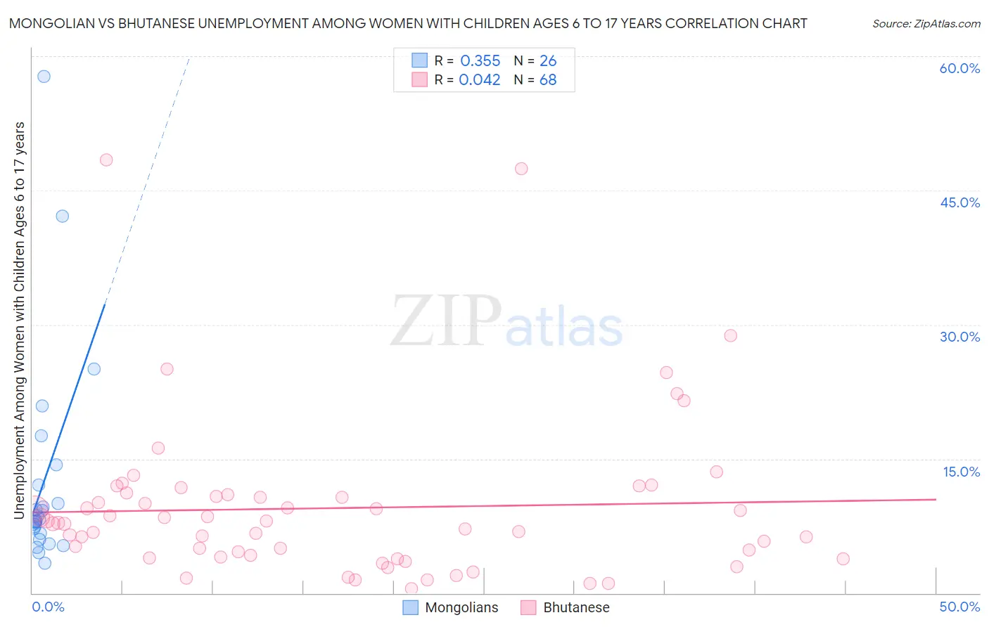 Mongolian vs Bhutanese Unemployment Among Women with Children Ages 6 to 17 years