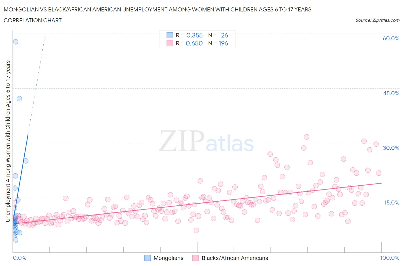 Mongolian vs Black/African American Unemployment Among Women with Children Ages 6 to 17 years