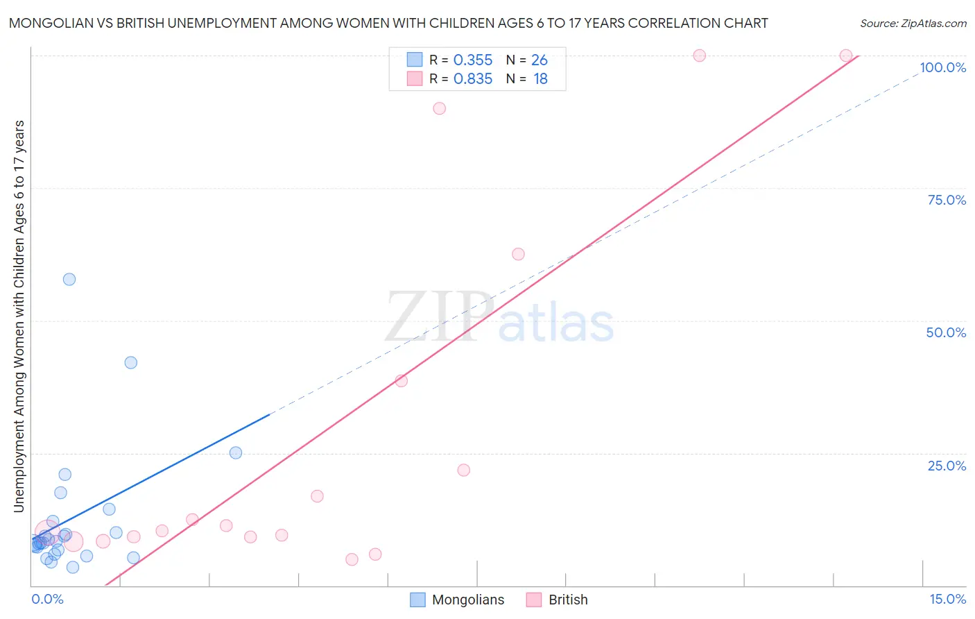 Mongolian vs British Unemployment Among Women with Children Ages 6 to 17 years