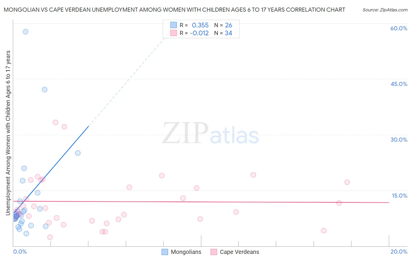 Mongolian vs Cape Verdean Unemployment Among Women with Children Ages 6 to 17 years