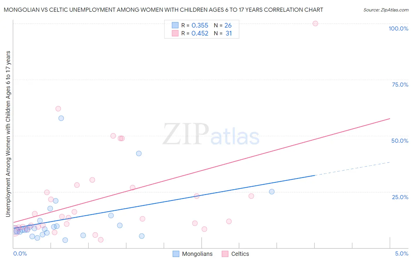 Mongolian vs Celtic Unemployment Among Women with Children Ages 6 to 17 years