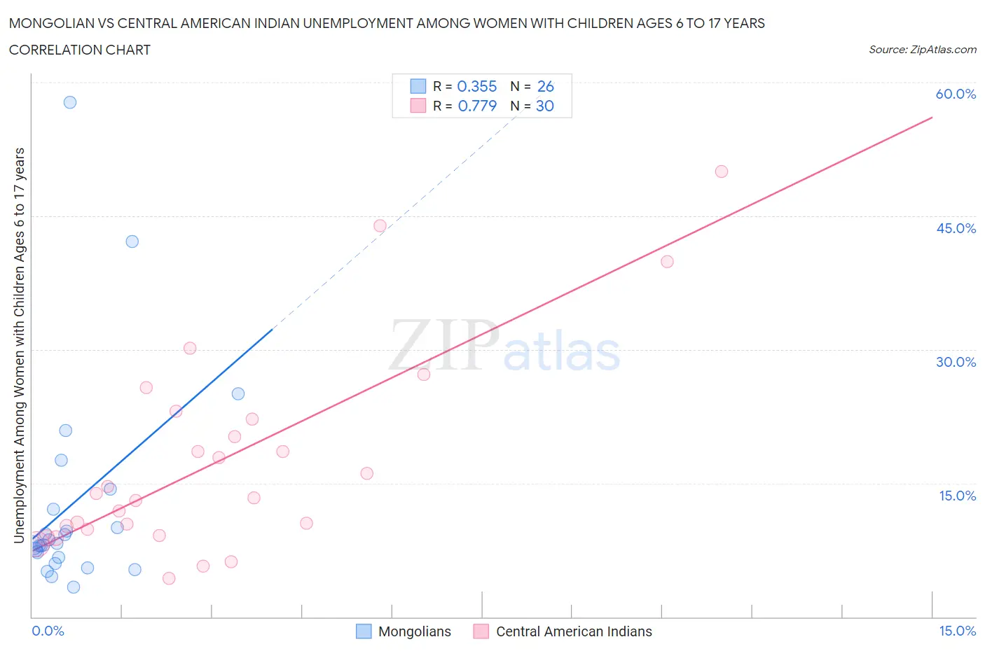 Mongolian vs Central American Indian Unemployment Among Women with Children Ages 6 to 17 years