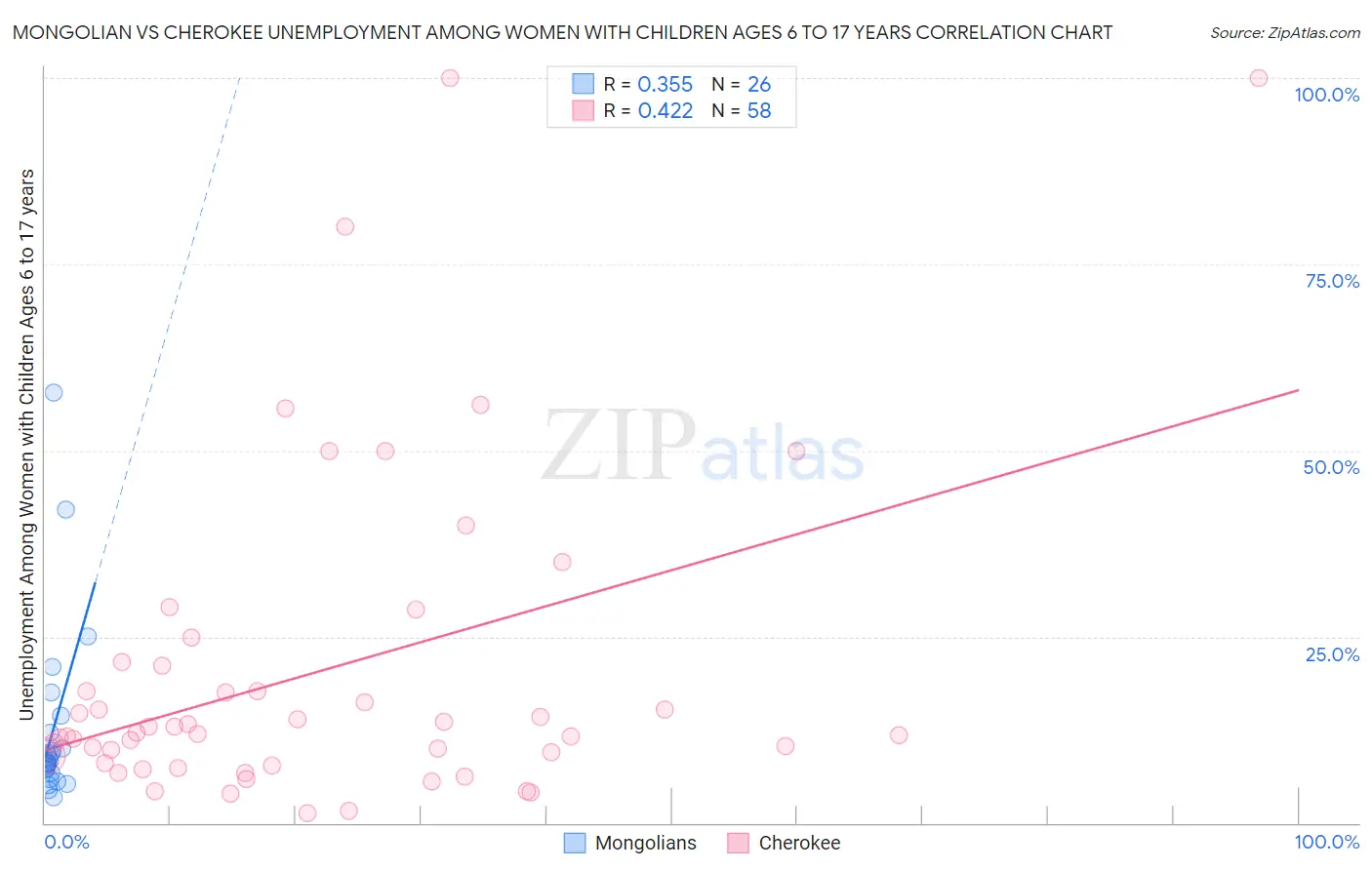 Mongolian vs Cherokee Unemployment Among Women with Children Ages 6 to 17 years