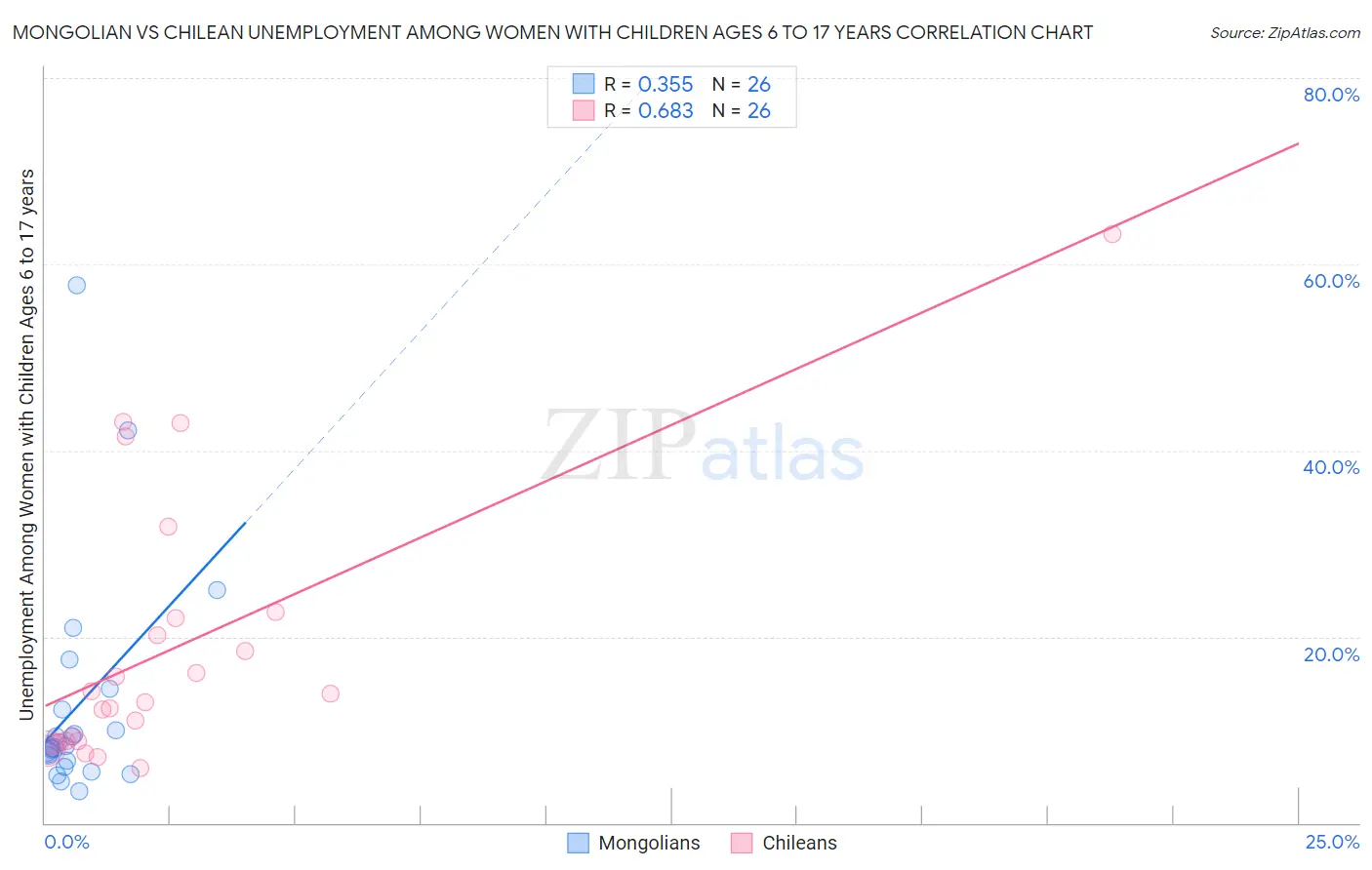 Mongolian vs Chilean Unemployment Among Women with Children Ages 6 to 17 years