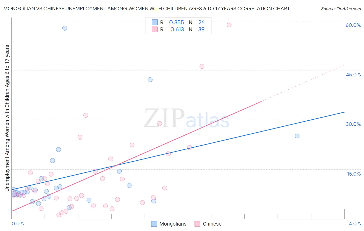 Mongolian vs Chinese Unemployment Among Women with Children Ages 6 to 17 years