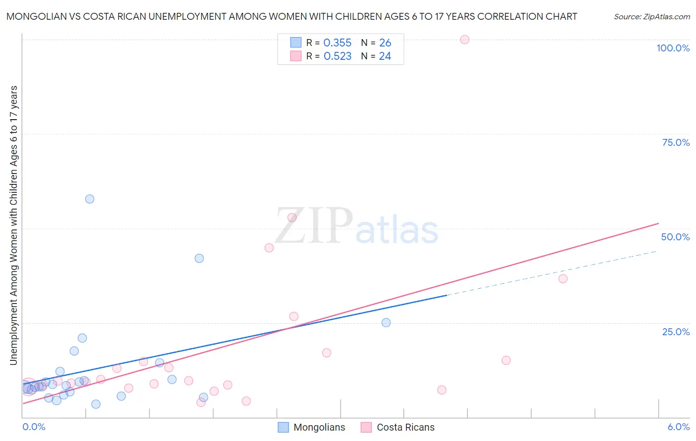 Mongolian vs Costa Rican Unemployment Among Women with Children Ages 6 to 17 years