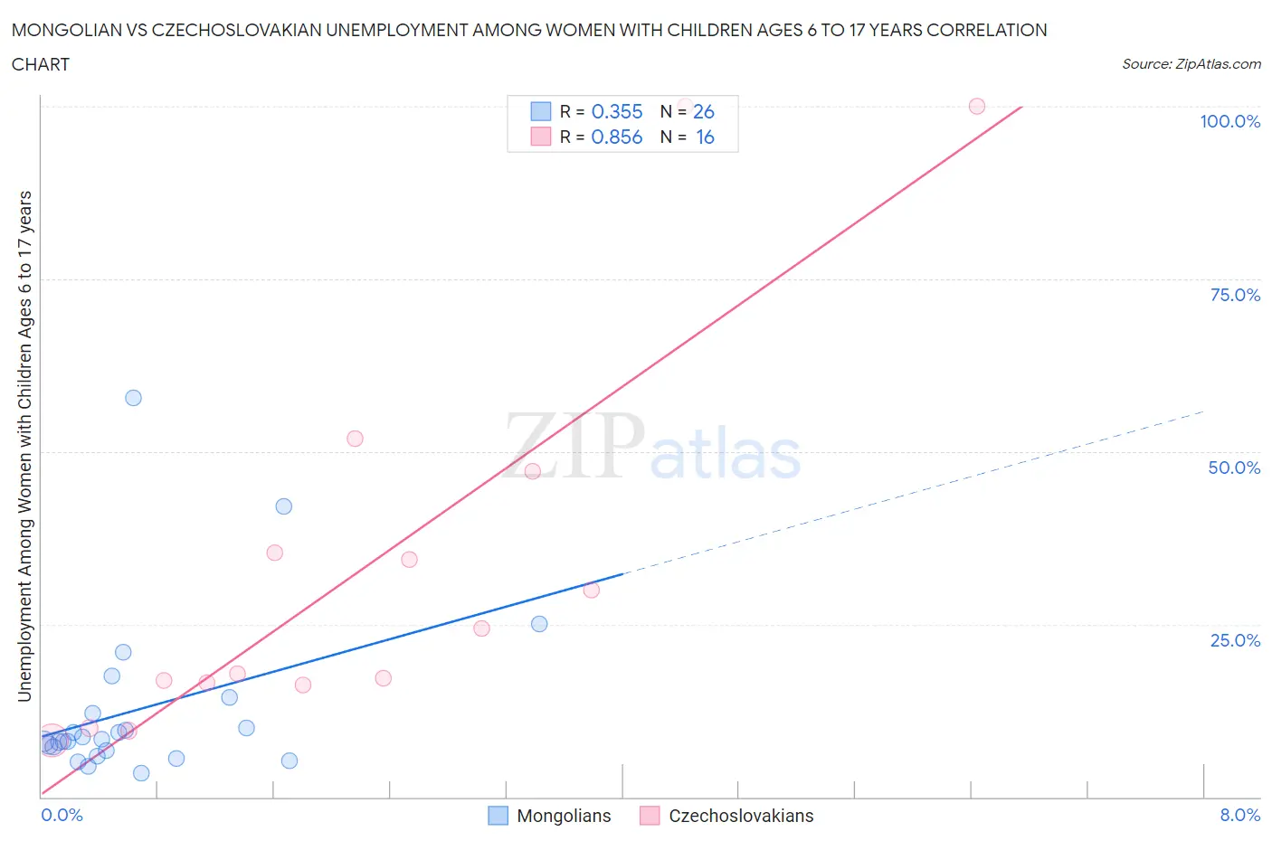 Mongolian vs Czechoslovakian Unemployment Among Women with Children Ages 6 to 17 years