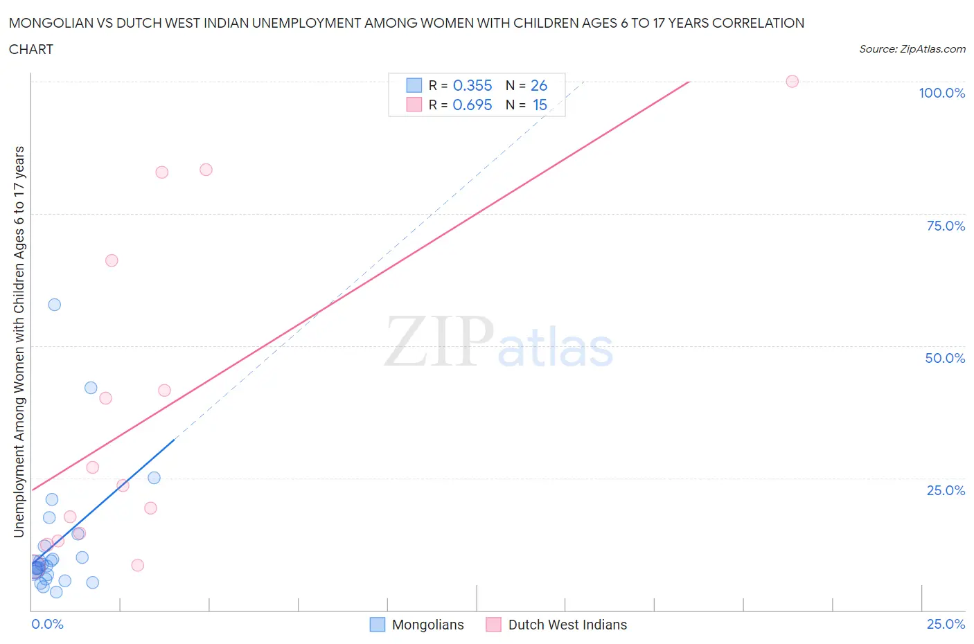 Mongolian vs Dutch West Indian Unemployment Among Women with Children Ages 6 to 17 years