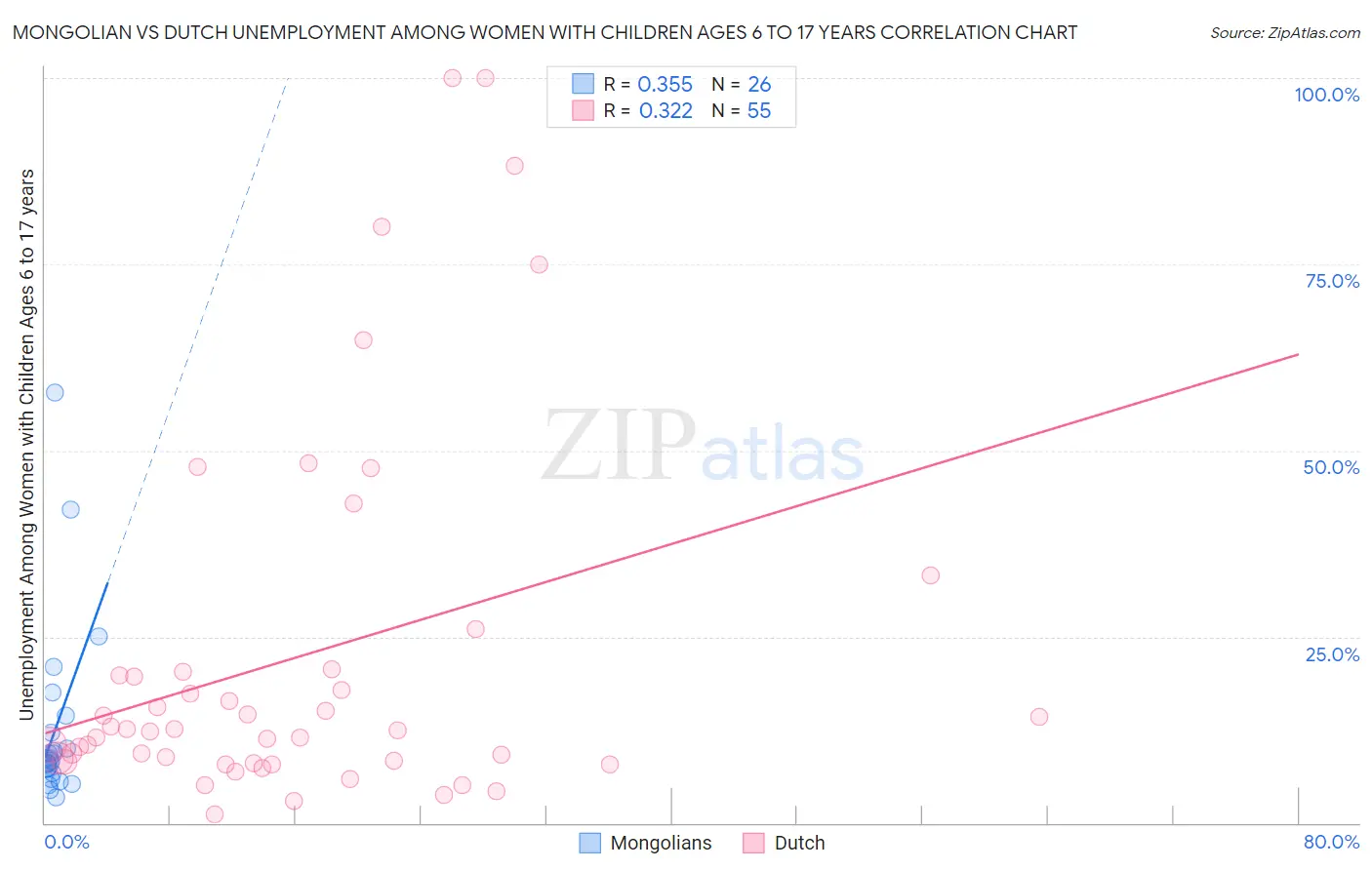 Mongolian vs Dutch Unemployment Among Women with Children Ages 6 to 17 years