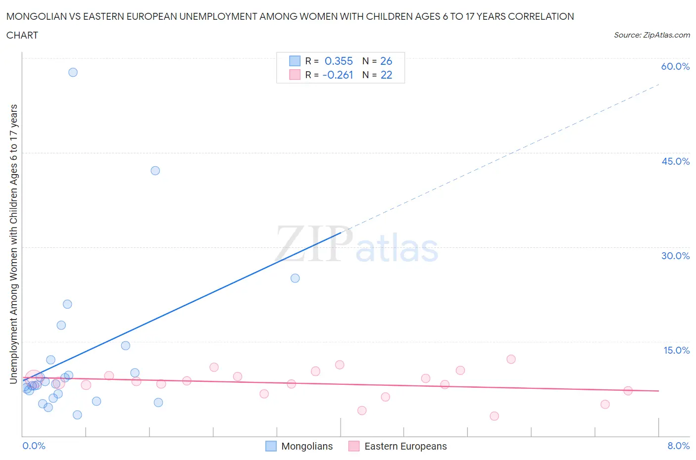 Mongolian vs Eastern European Unemployment Among Women with Children Ages 6 to 17 years