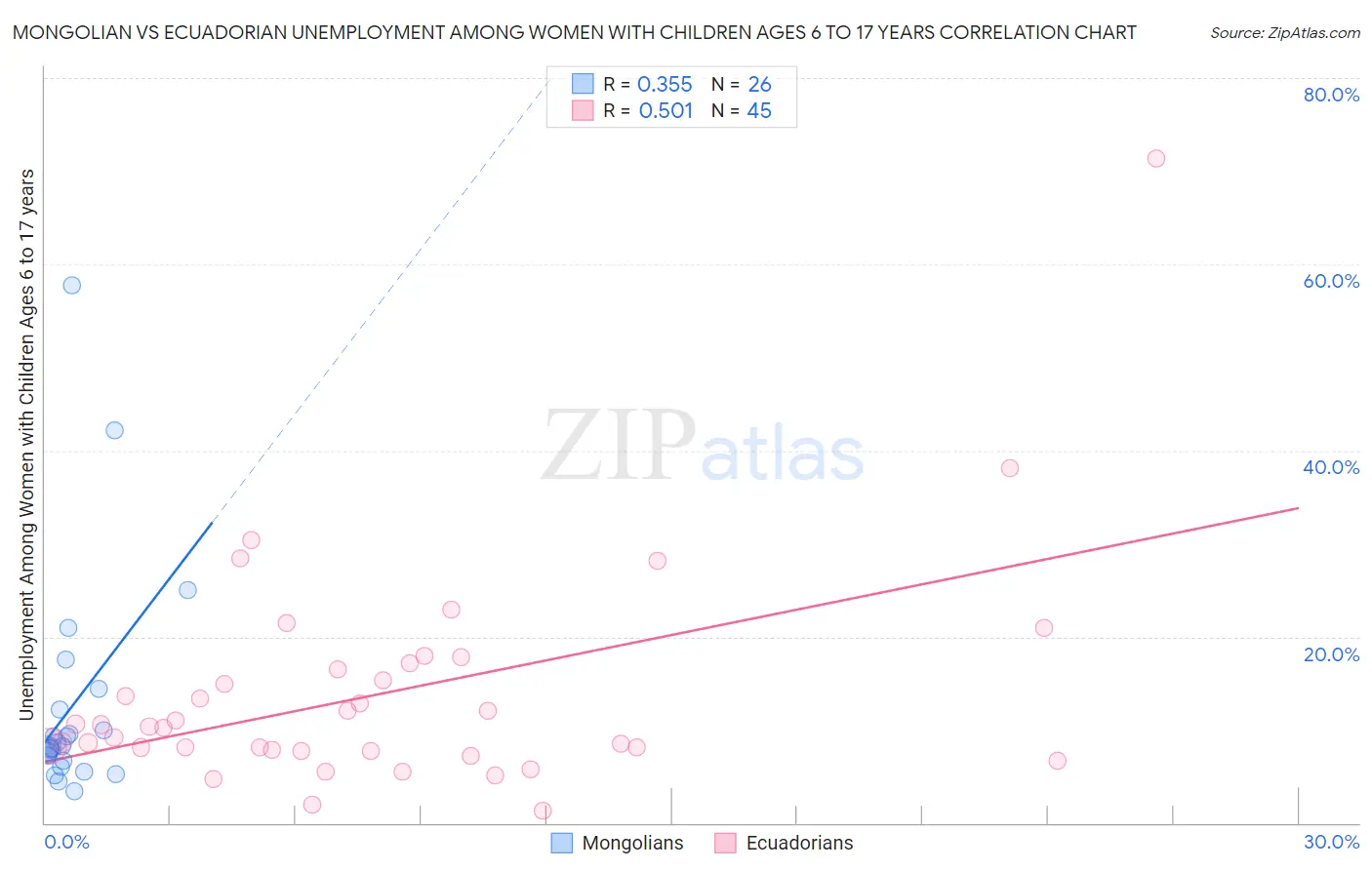 Mongolian vs Ecuadorian Unemployment Among Women with Children Ages 6 to 17 years