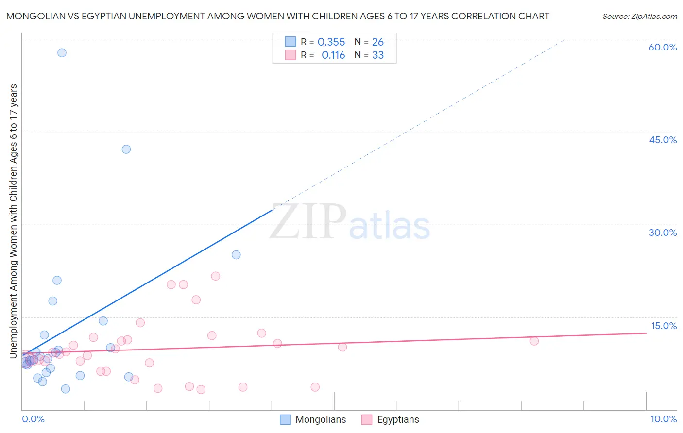 Mongolian vs Egyptian Unemployment Among Women with Children Ages 6 to 17 years