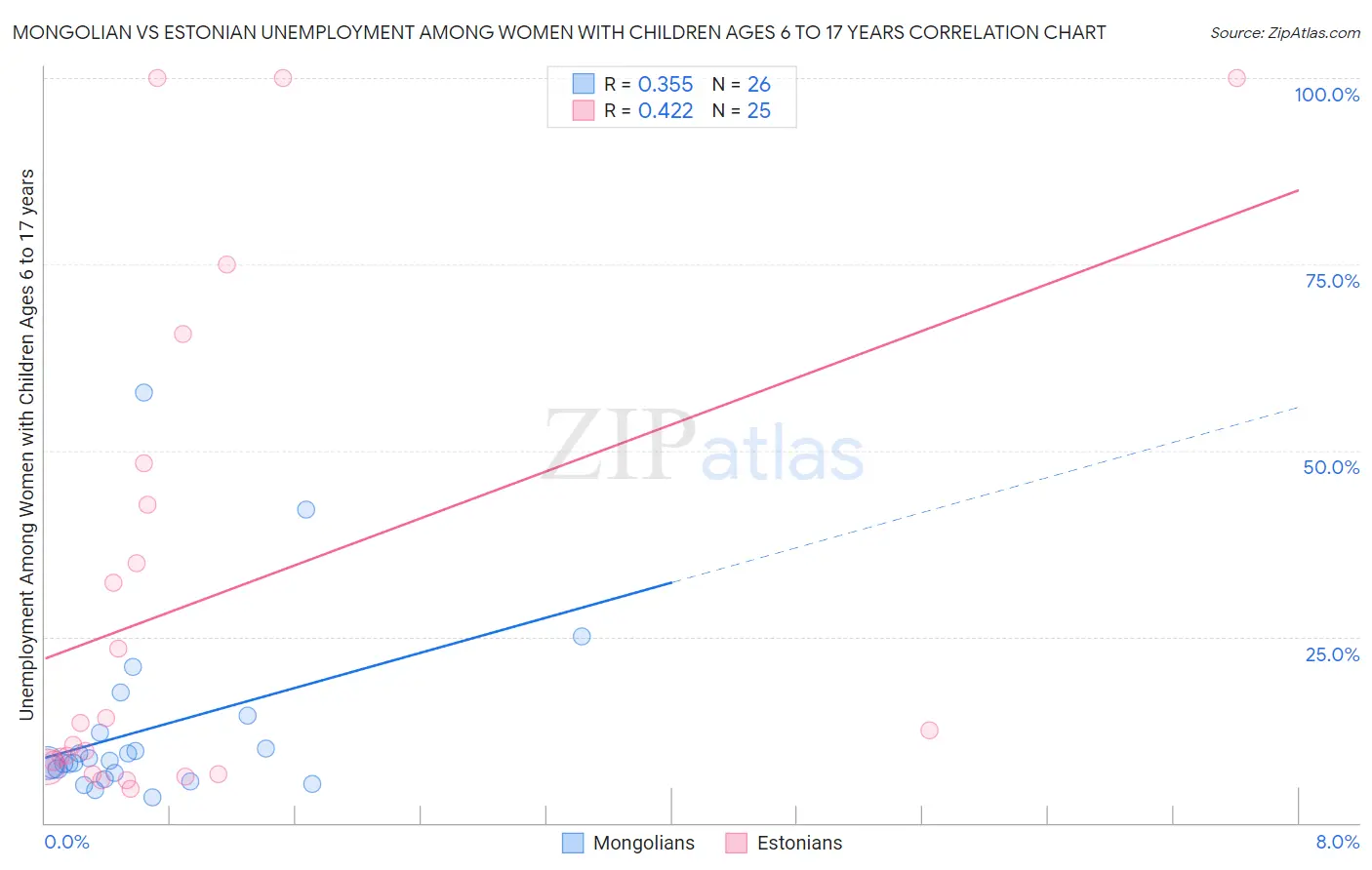 Mongolian vs Estonian Unemployment Among Women with Children Ages 6 to 17 years