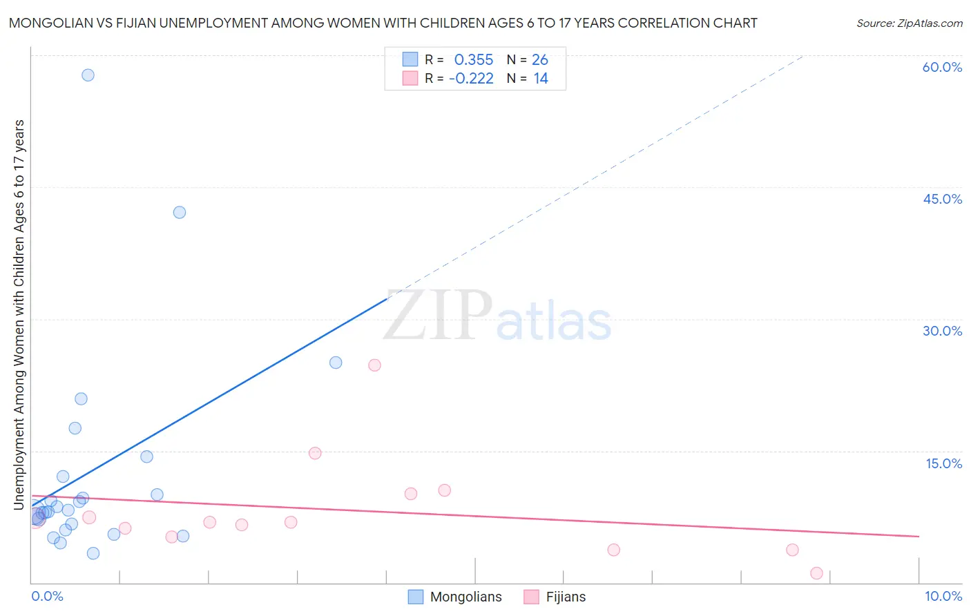 Mongolian vs Fijian Unemployment Among Women with Children Ages 6 to 17 years