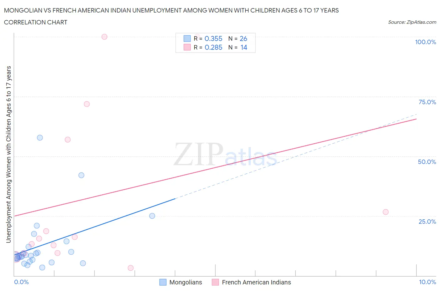 Mongolian vs French American Indian Unemployment Among Women with Children Ages 6 to 17 years