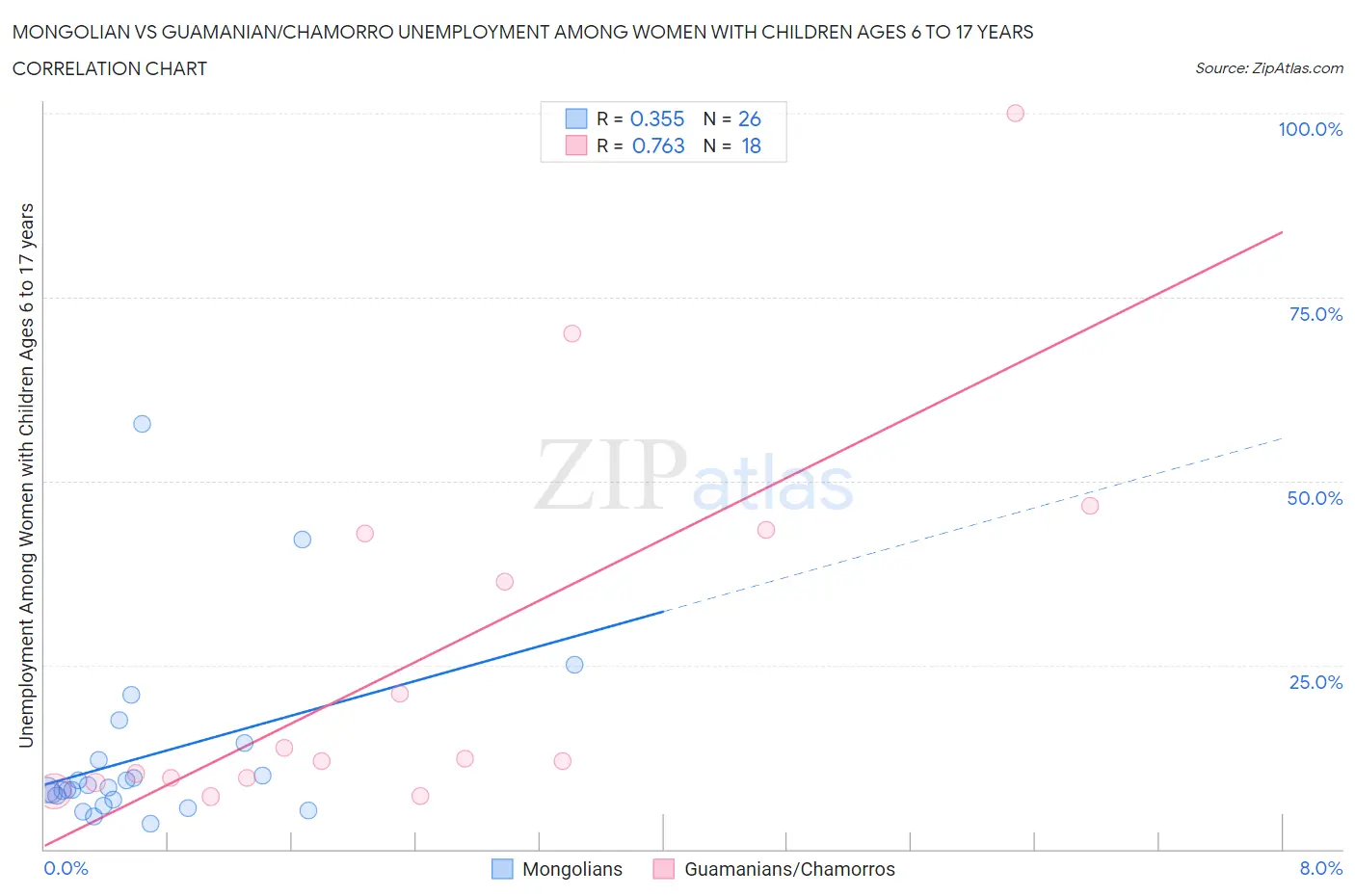 Mongolian vs Guamanian/Chamorro Unemployment Among Women with Children Ages 6 to 17 years