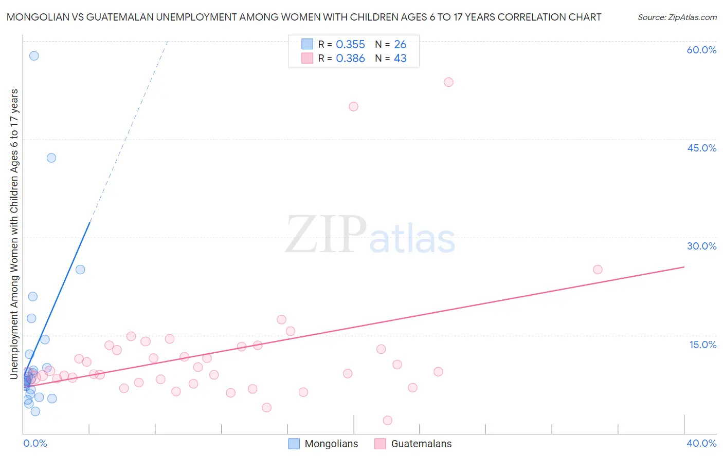 Mongolian vs Guatemalan Unemployment Among Women with Children Ages 6 to 17 years