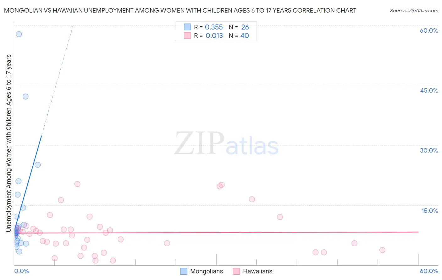 Mongolian vs Hawaiian Unemployment Among Women with Children Ages 6 to 17 years