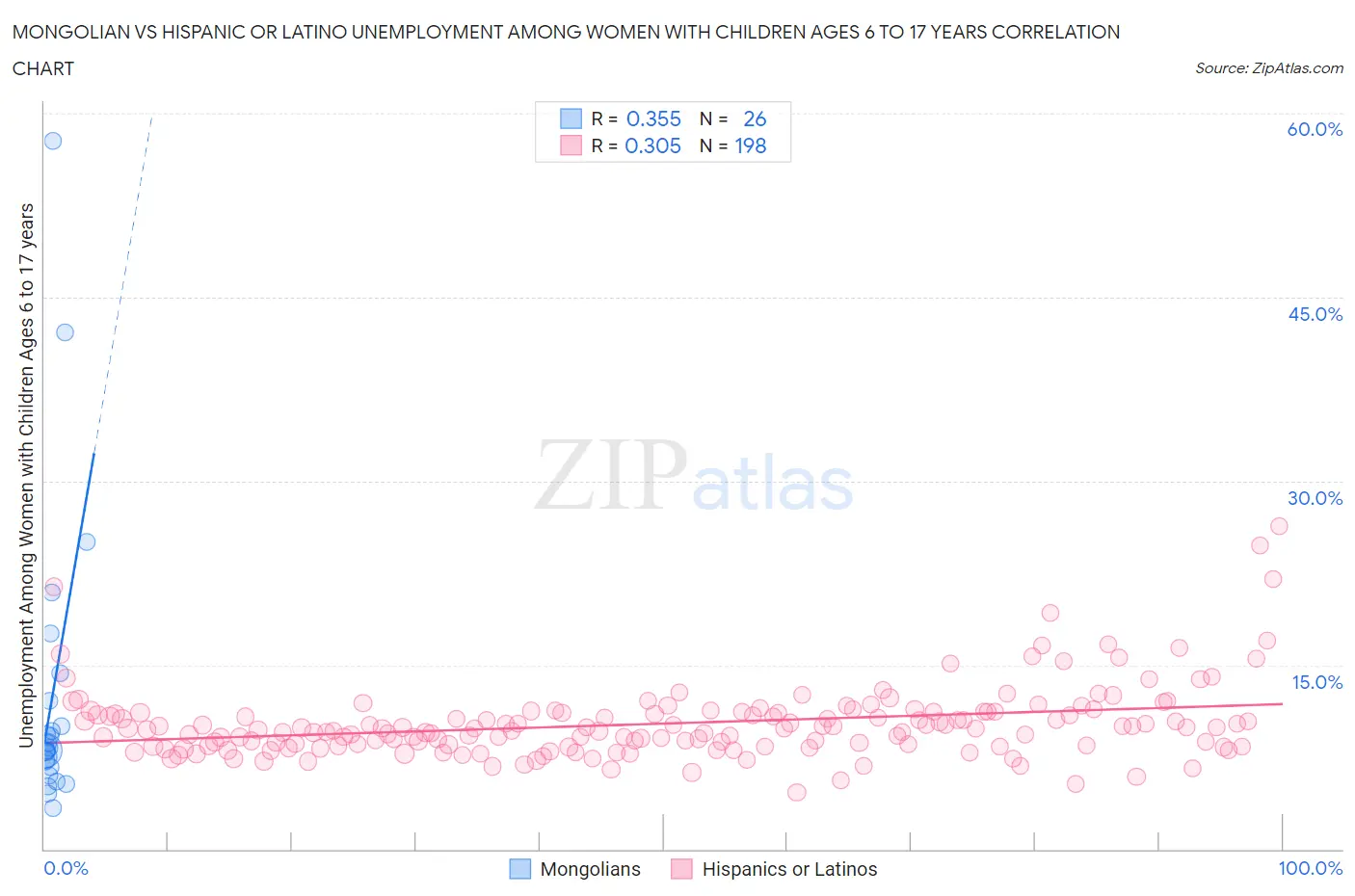 Mongolian vs Hispanic or Latino Unemployment Among Women with Children Ages 6 to 17 years