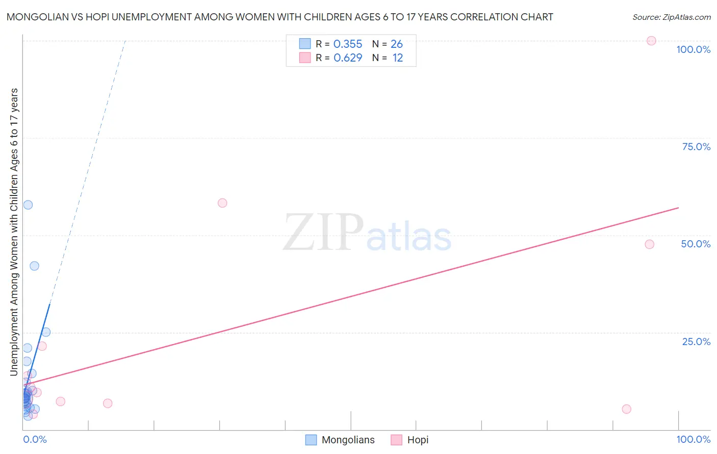 Mongolian vs Hopi Unemployment Among Women with Children Ages 6 to 17 years