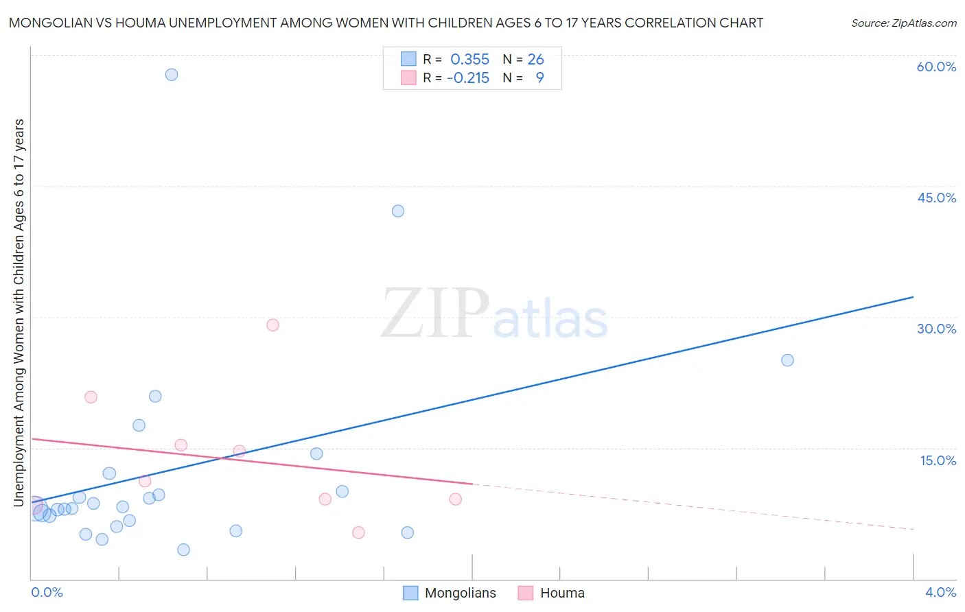 Mongolian vs Houma Unemployment Among Women with Children Ages 6 to 17 years