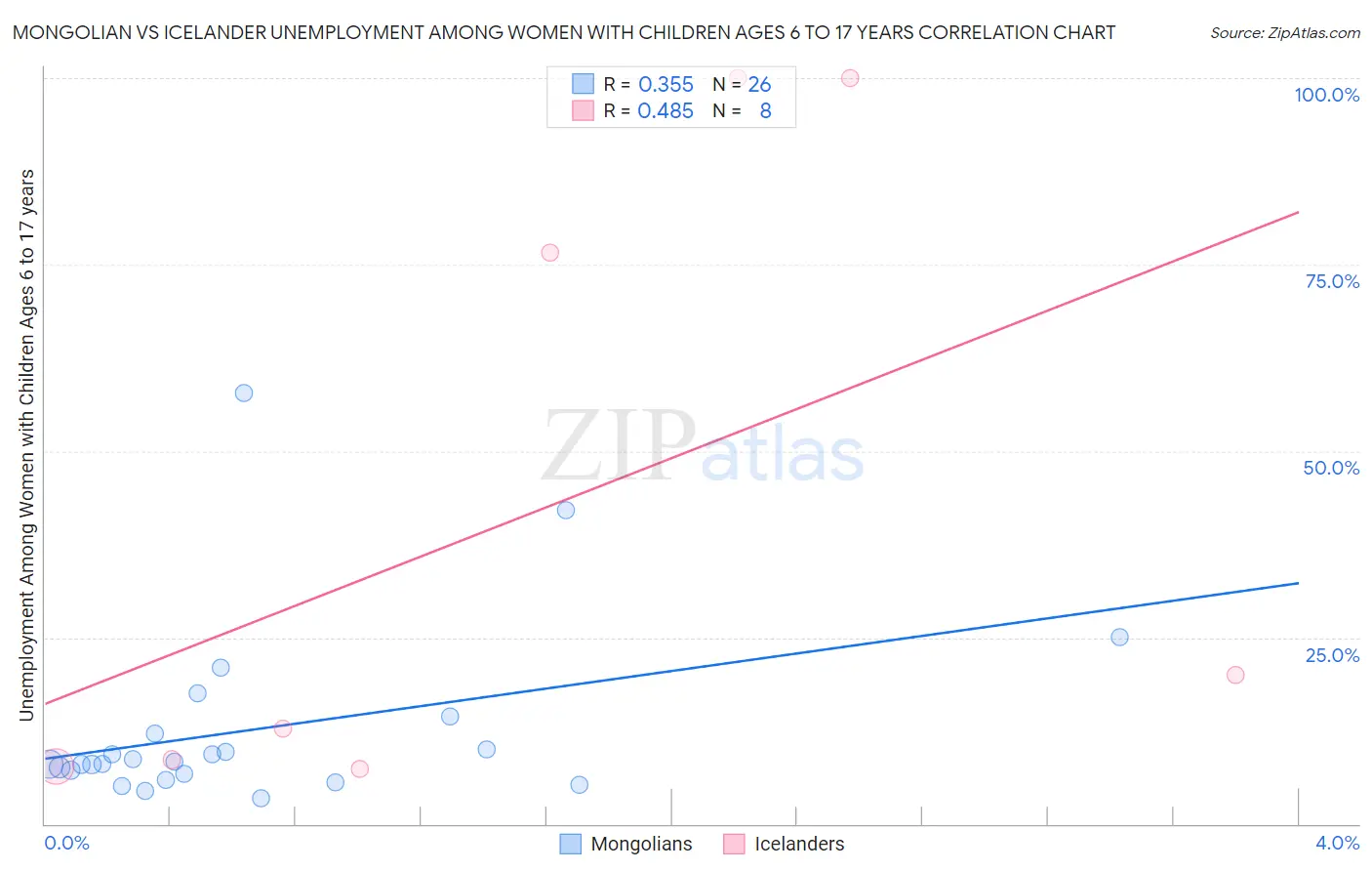 Mongolian vs Icelander Unemployment Among Women with Children Ages 6 to 17 years