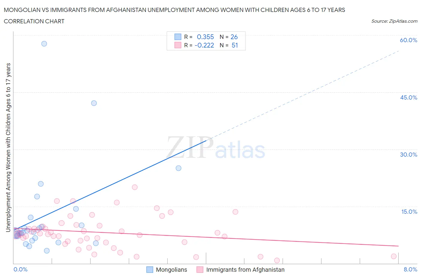 Mongolian vs Immigrants from Afghanistan Unemployment Among Women with Children Ages 6 to 17 years