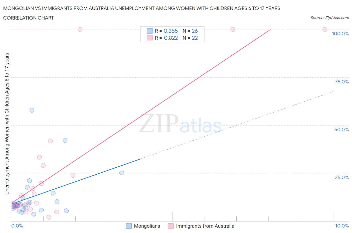 Mongolian vs Immigrants from Australia Unemployment Among Women with Children Ages 6 to 17 years