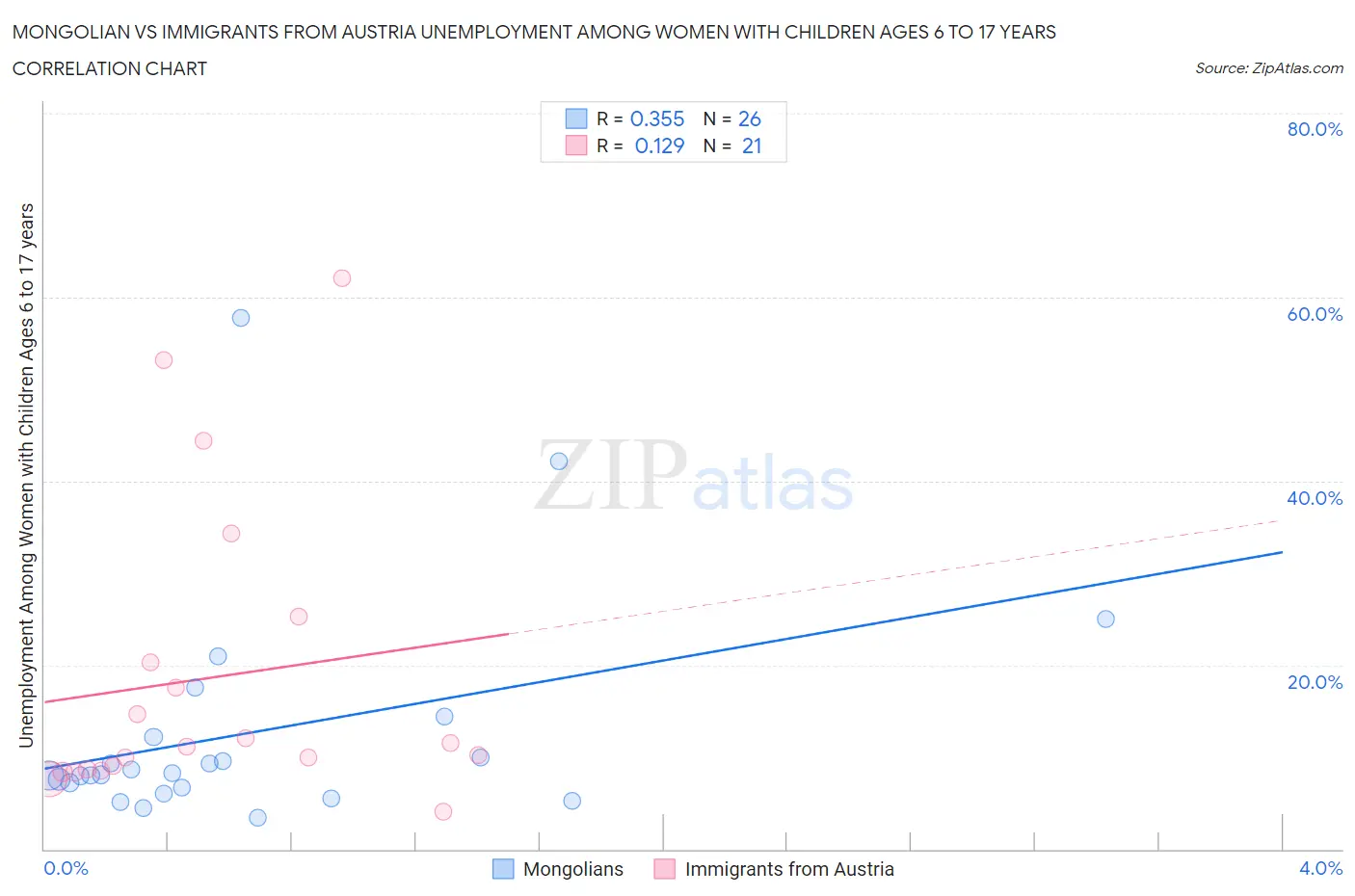 Mongolian vs Immigrants from Austria Unemployment Among Women with Children Ages 6 to 17 years