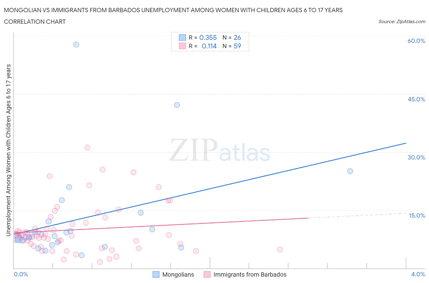 Mongolian vs Immigrants from Barbados Unemployment Among Women with Children Ages 6 to 17 years