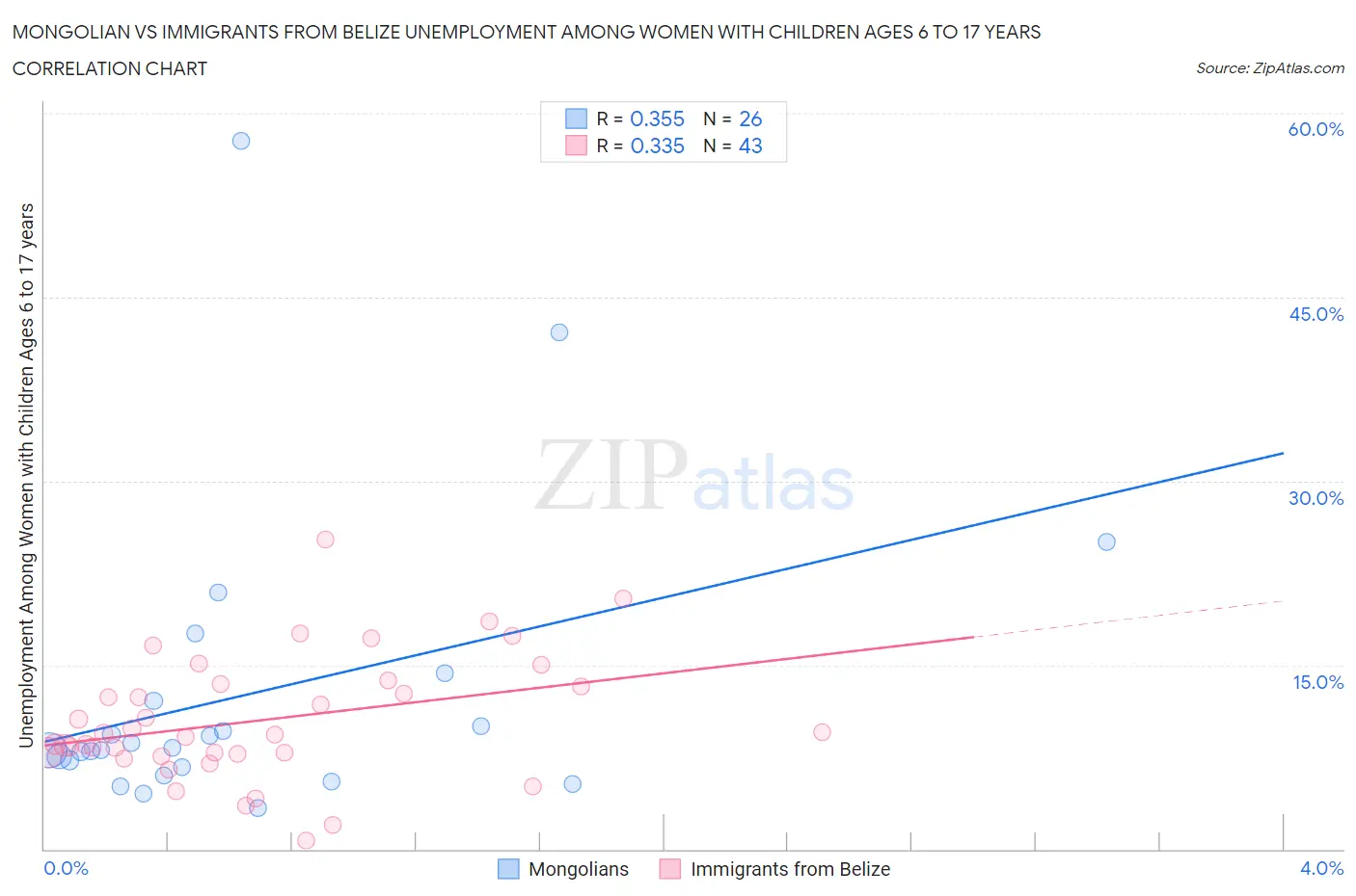 Mongolian vs Immigrants from Belize Unemployment Among Women with Children Ages 6 to 17 years