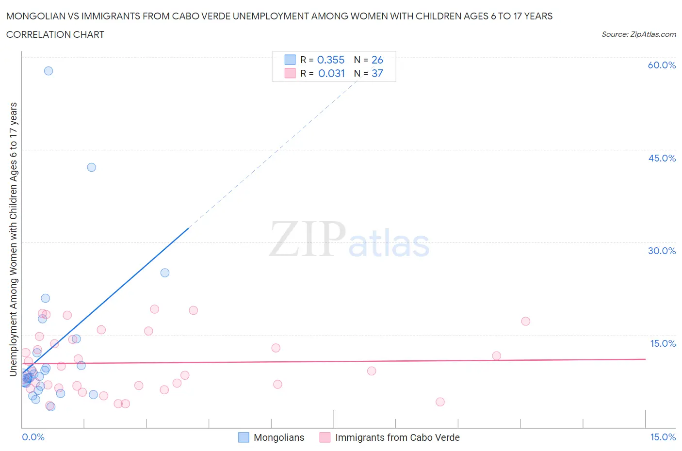 Mongolian vs Immigrants from Cabo Verde Unemployment Among Women with Children Ages 6 to 17 years