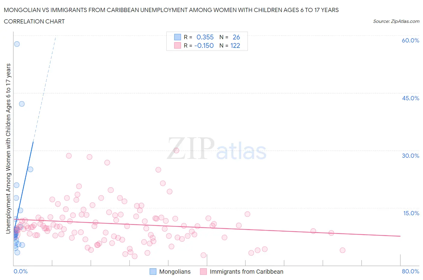 Mongolian vs Immigrants from Caribbean Unemployment Among Women with Children Ages 6 to 17 years