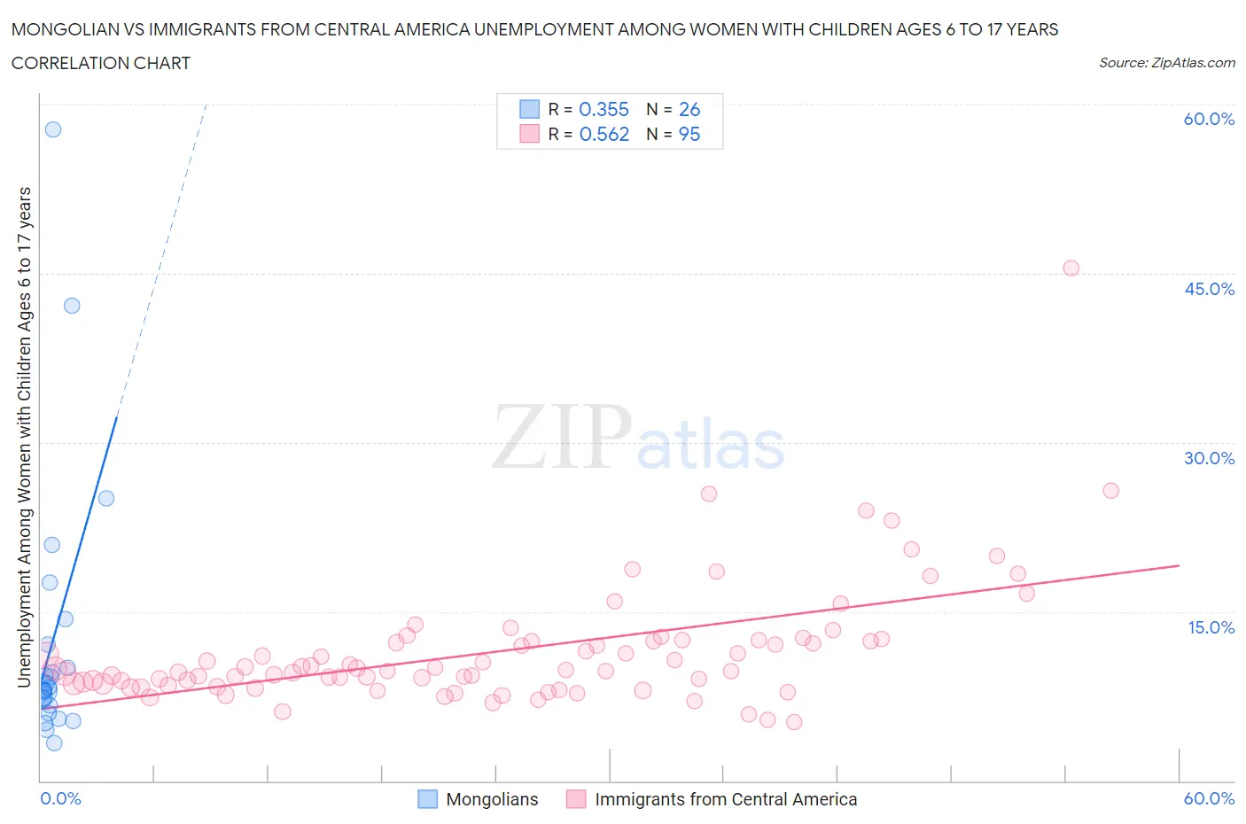 Mongolian vs Immigrants from Central America Unemployment Among Women with Children Ages 6 to 17 years