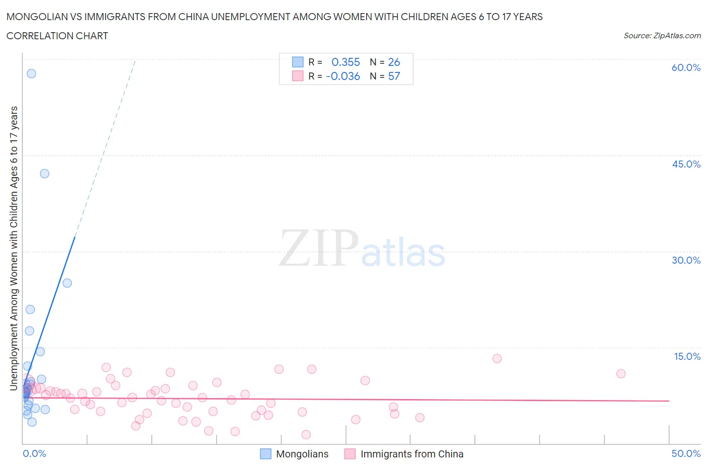 Mongolian vs Immigrants from China Unemployment Among Women with Children Ages 6 to 17 years