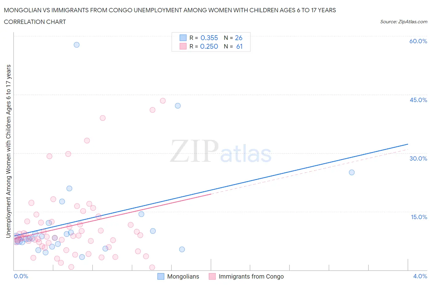 Mongolian vs Immigrants from Congo Unemployment Among Women with Children Ages 6 to 17 years