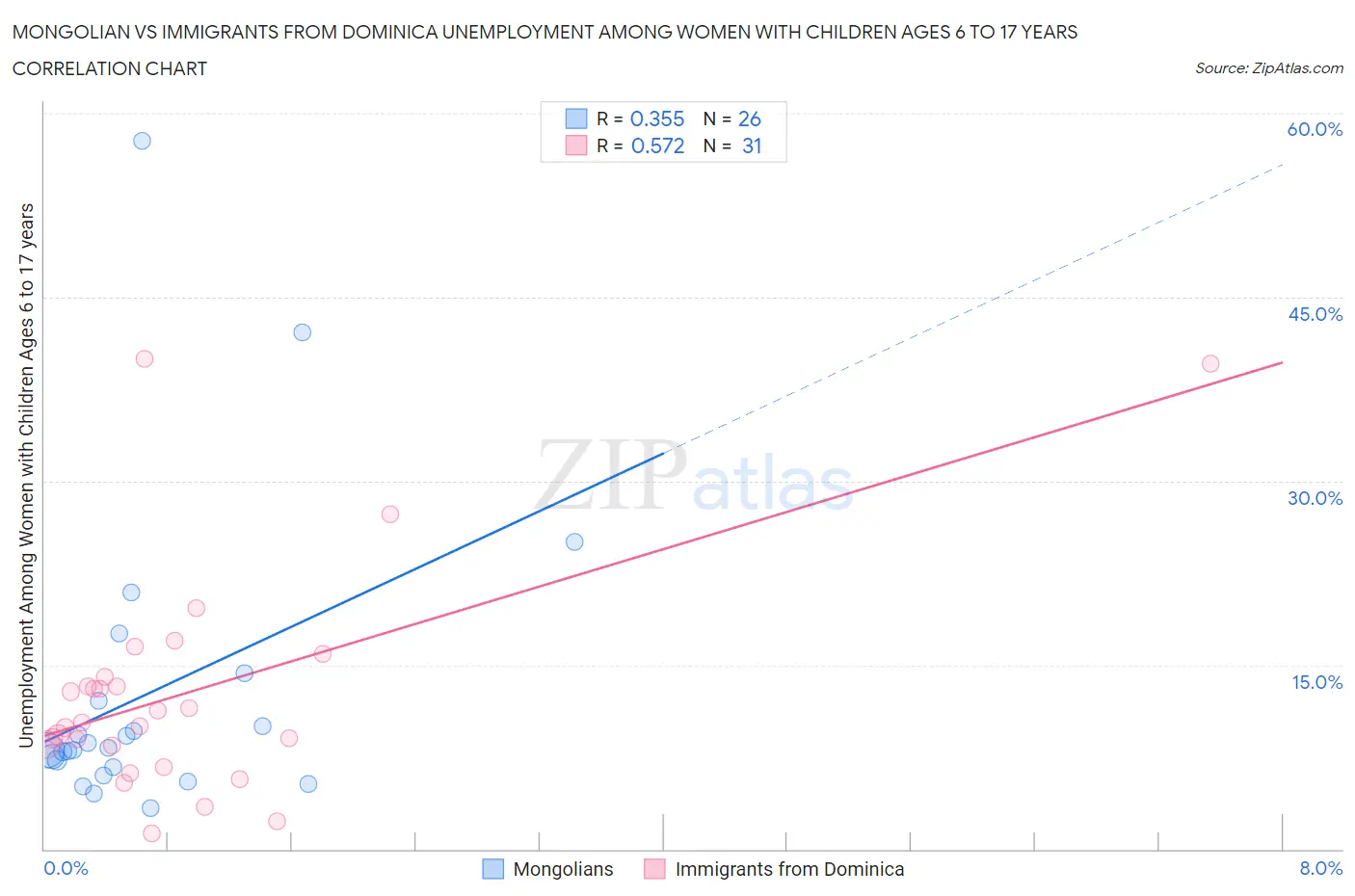 Mongolian vs Immigrants from Dominica Unemployment Among Women with Children Ages 6 to 17 years