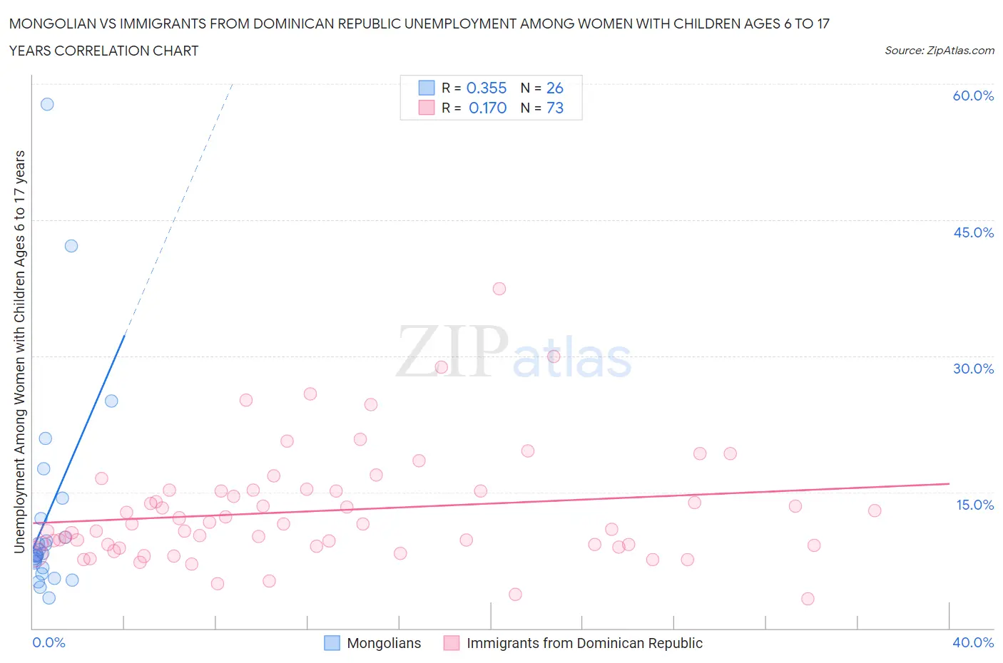 Mongolian vs Immigrants from Dominican Republic Unemployment Among Women with Children Ages 6 to 17 years