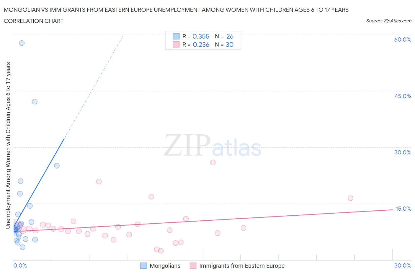 Mongolian vs Immigrants from Eastern Europe Unemployment Among Women with Children Ages 6 to 17 years