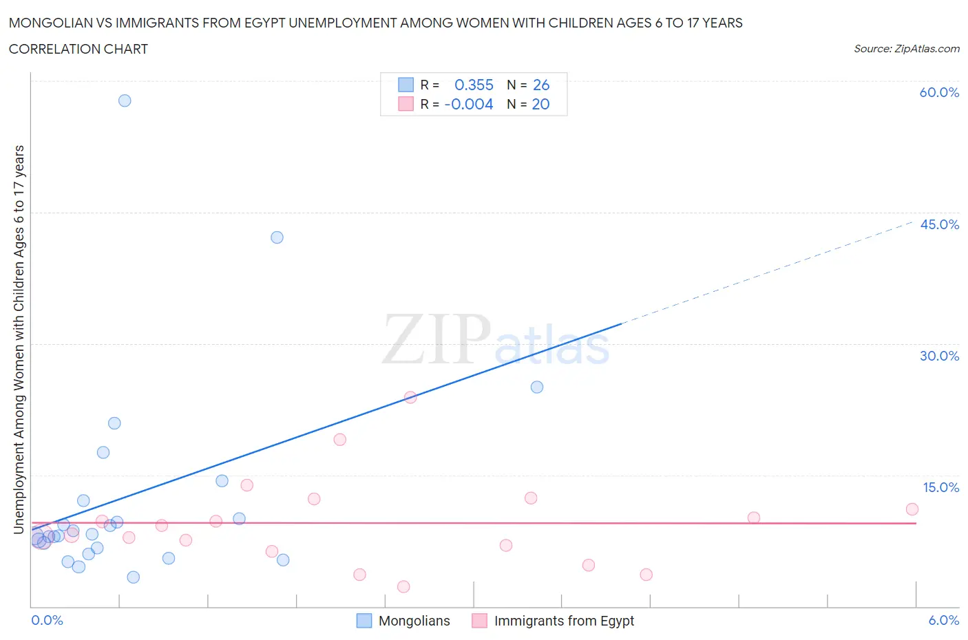 Mongolian vs Immigrants from Egypt Unemployment Among Women with Children Ages 6 to 17 years